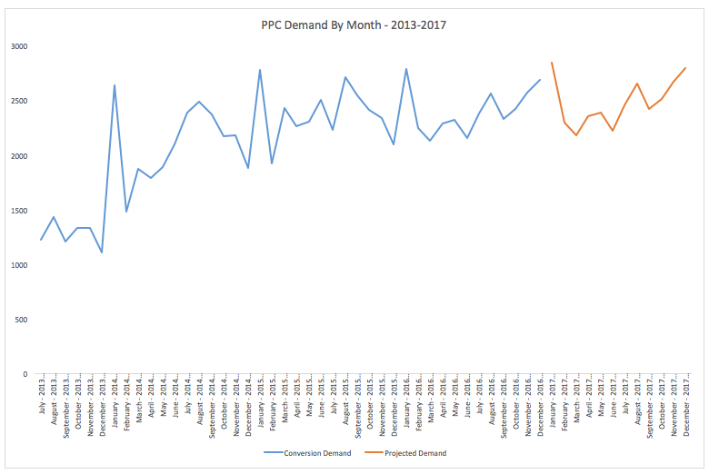 Holt Winters Forecast Output Graph