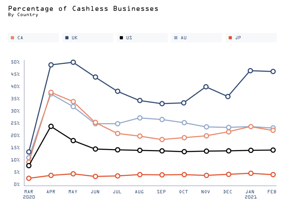 A line chart showing the percentage of cashless businesses by country.