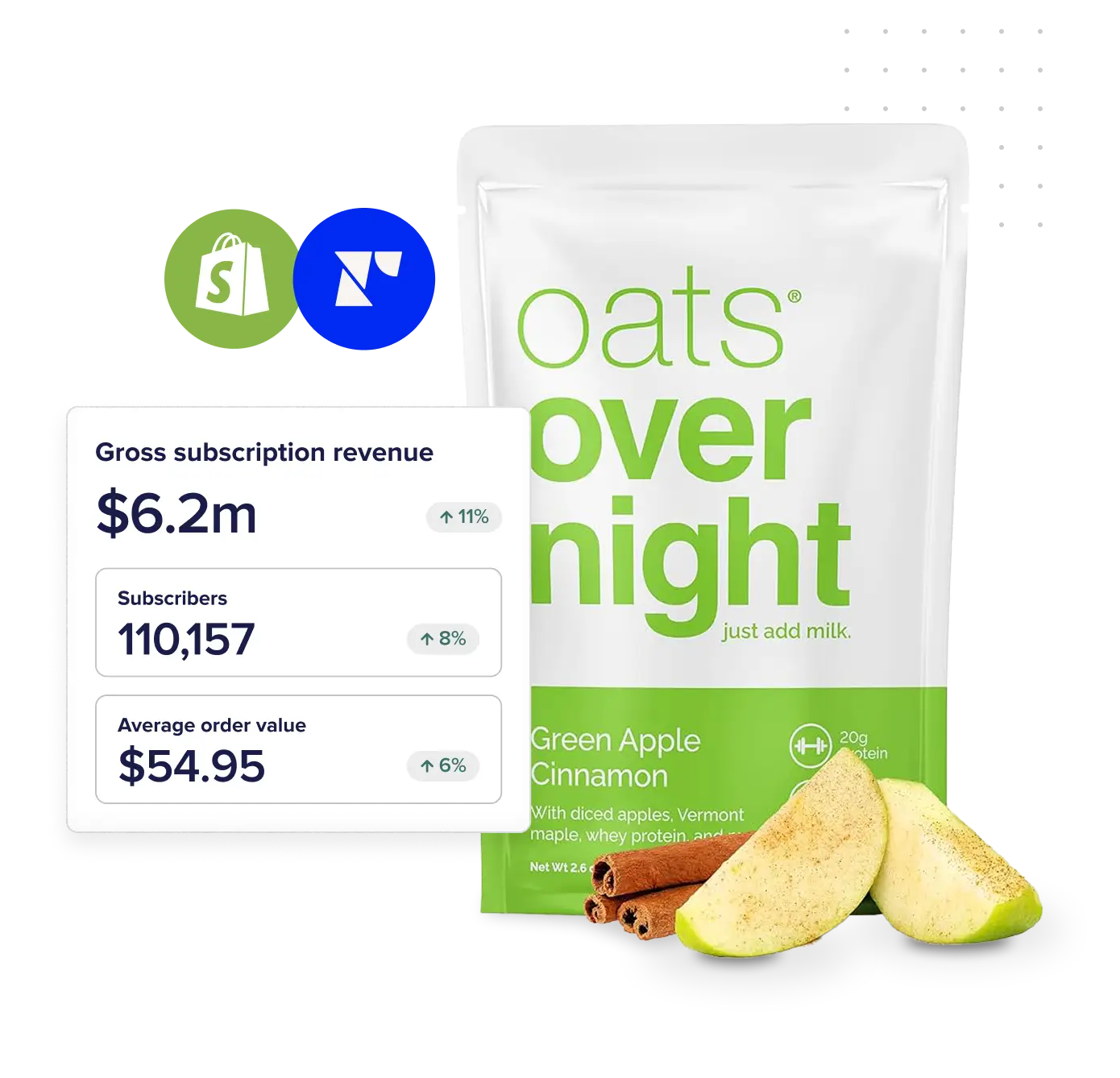 Bag of Oats Overnight next to subscription revenue metrics